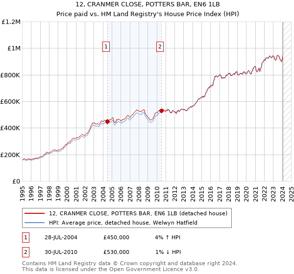 12, CRANMER CLOSE, POTTERS BAR, EN6 1LB: Price paid vs HM Land Registry's House Price Index