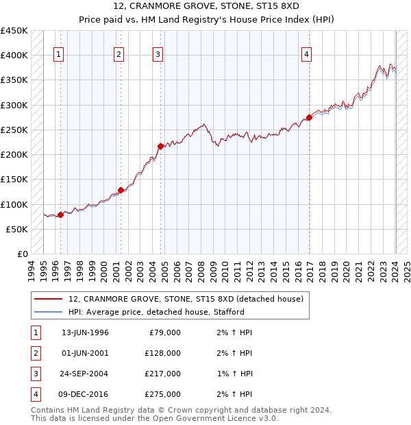 12, CRANMORE GROVE, STONE, ST15 8XD: Price paid vs HM Land Registry's House Price Index