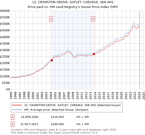 12, CRANSTON GROVE, GATLEY, CHEADLE, SK8 4HS: Price paid vs HM Land Registry's House Price Index