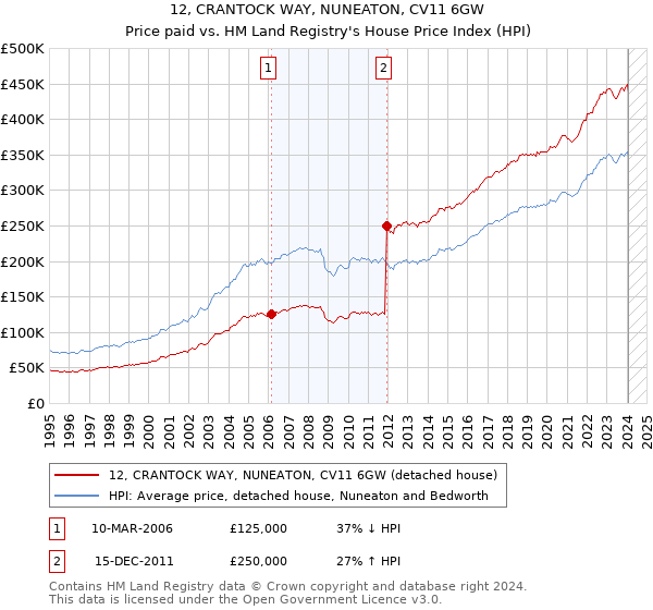 12, CRANTOCK WAY, NUNEATON, CV11 6GW: Price paid vs HM Land Registry's House Price Index