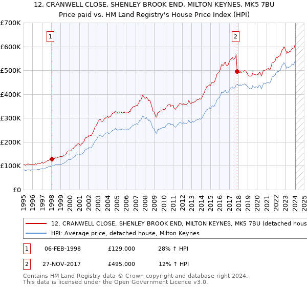 12, CRANWELL CLOSE, SHENLEY BROOK END, MILTON KEYNES, MK5 7BU: Price paid vs HM Land Registry's House Price Index