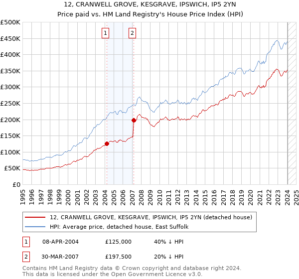 12, CRANWELL GROVE, KESGRAVE, IPSWICH, IP5 2YN: Price paid vs HM Land Registry's House Price Index