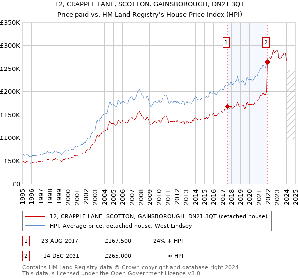 12, CRAPPLE LANE, SCOTTON, GAINSBOROUGH, DN21 3QT: Price paid vs HM Land Registry's House Price Index