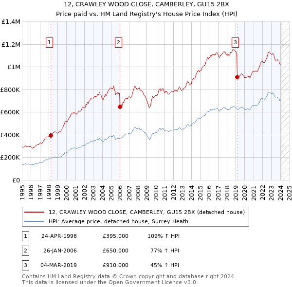 12, CRAWLEY WOOD CLOSE, CAMBERLEY, GU15 2BX: Price paid vs HM Land Registry's House Price Index
