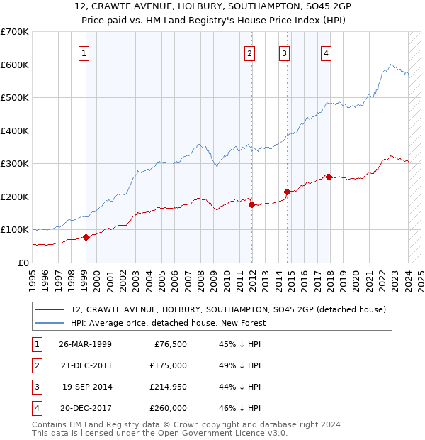 12, CRAWTE AVENUE, HOLBURY, SOUTHAMPTON, SO45 2GP: Price paid vs HM Land Registry's House Price Index