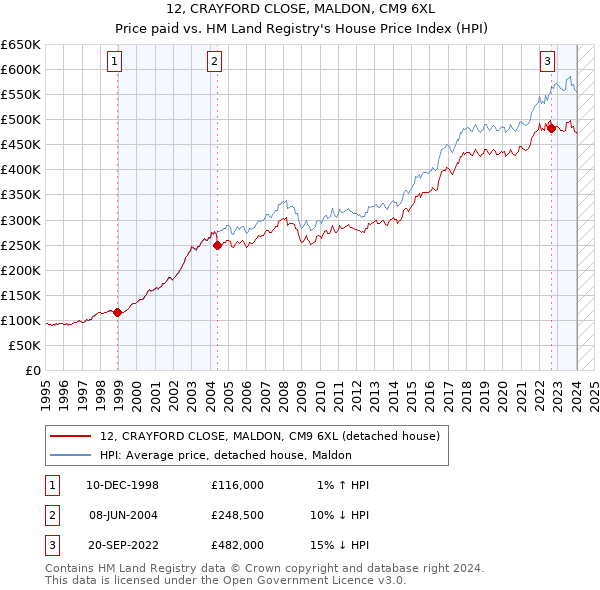 12, CRAYFORD CLOSE, MALDON, CM9 6XL: Price paid vs HM Land Registry's House Price Index