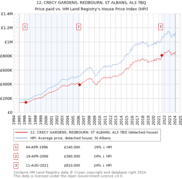 12, CRECY GARDENS, REDBOURN, ST ALBANS, AL3 7BQ: Price paid vs HM Land Registry's House Price Index