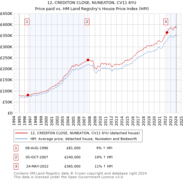 12, CREDITON CLOSE, NUNEATON, CV11 6YU: Price paid vs HM Land Registry's House Price Index
