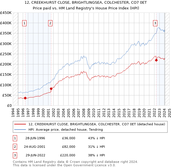 12, CREEKHURST CLOSE, BRIGHTLINGSEA, COLCHESTER, CO7 0ET: Price paid vs HM Land Registry's House Price Index