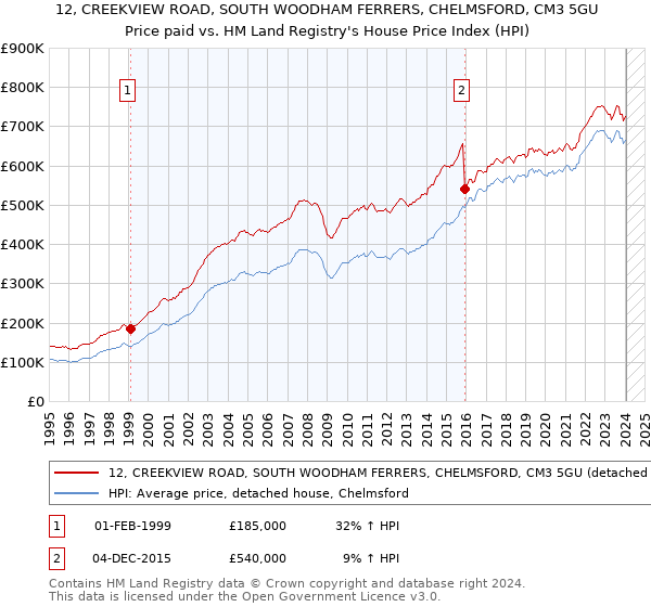 12, CREEKVIEW ROAD, SOUTH WOODHAM FERRERS, CHELMSFORD, CM3 5GU: Price paid vs HM Land Registry's House Price Index
