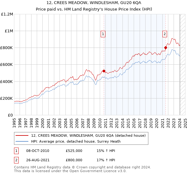 12, CREES MEADOW, WINDLESHAM, GU20 6QA: Price paid vs HM Land Registry's House Price Index