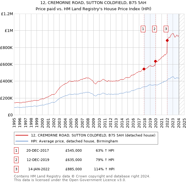 12, CREMORNE ROAD, SUTTON COLDFIELD, B75 5AH: Price paid vs HM Land Registry's House Price Index