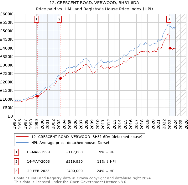 12, CRESCENT ROAD, VERWOOD, BH31 6DA: Price paid vs HM Land Registry's House Price Index