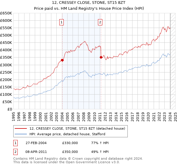 12, CRESSEY CLOSE, STONE, ST15 8ZT: Price paid vs HM Land Registry's House Price Index