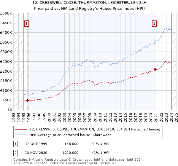 12, CRESSWELL CLOSE, THURMASTON, LEICESTER, LE4 8LH: Price paid vs HM Land Registry's House Price Index