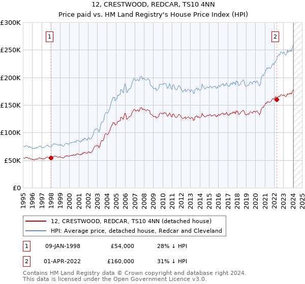 12, CRESTWOOD, REDCAR, TS10 4NN: Price paid vs HM Land Registry's House Price Index