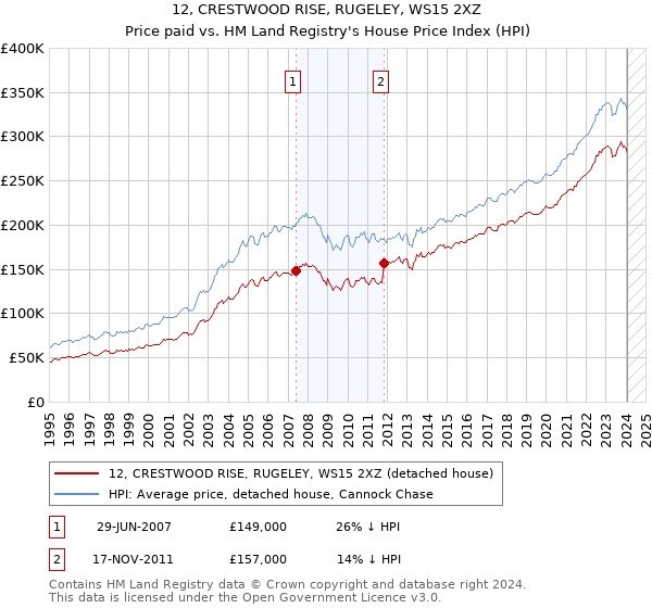 12, CRESTWOOD RISE, RUGELEY, WS15 2XZ: Price paid vs HM Land Registry's House Price Index