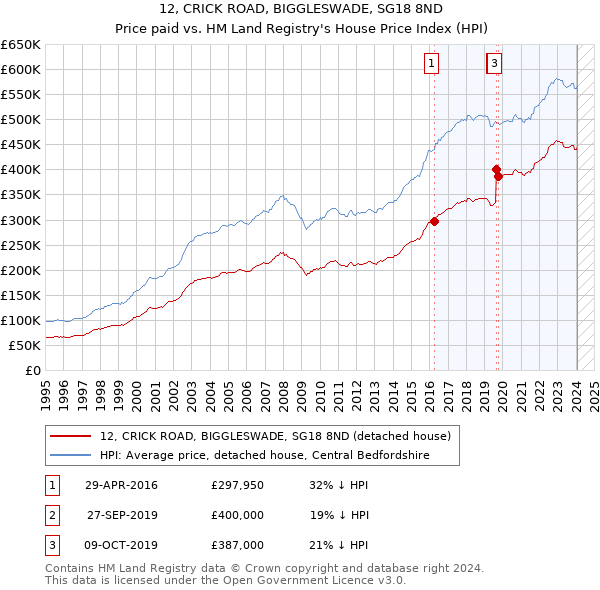 12, CRICK ROAD, BIGGLESWADE, SG18 8ND: Price paid vs HM Land Registry's House Price Index