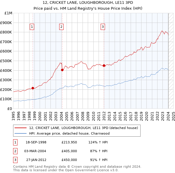 12, CRICKET LANE, LOUGHBOROUGH, LE11 3PD: Price paid vs HM Land Registry's House Price Index