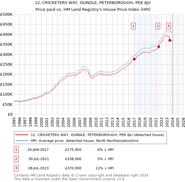 12, CRICKETERS WAY, OUNDLE, PETERBOROUGH, PE8 4JU: Price paid vs HM Land Registry's House Price Index