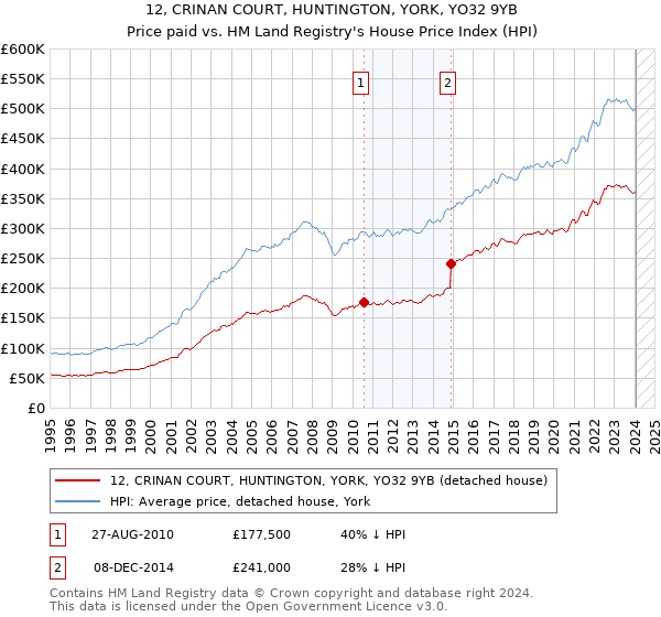 12, CRINAN COURT, HUNTINGTON, YORK, YO32 9YB: Price paid vs HM Land Registry's House Price Index