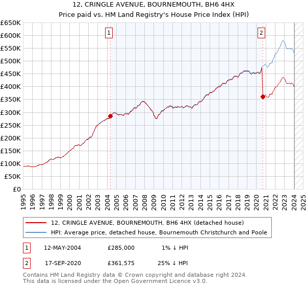 12, CRINGLE AVENUE, BOURNEMOUTH, BH6 4HX: Price paid vs HM Land Registry's House Price Index