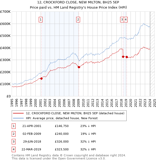 12, CROCKFORD CLOSE, NEW MILTON, BH25 5EP: Price paid vs HM Land Registry's House Price Index