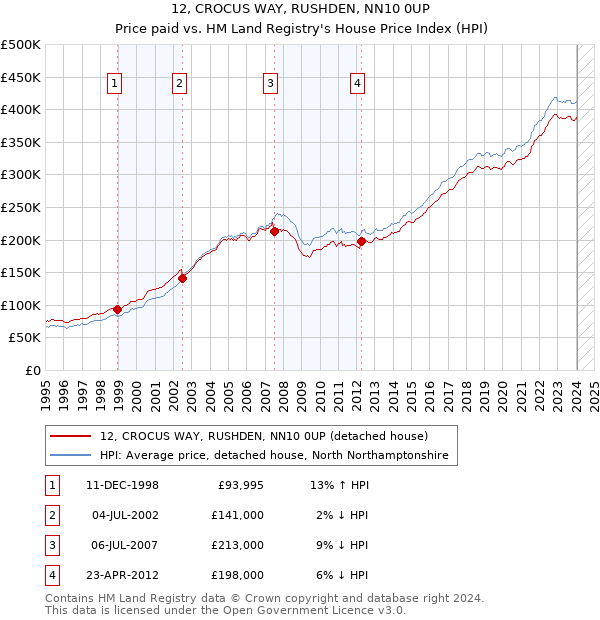 12, CROCUS WAY, RUSHDEN, NN10 0UP: Price paid vs HM Land Registry's House Price Index