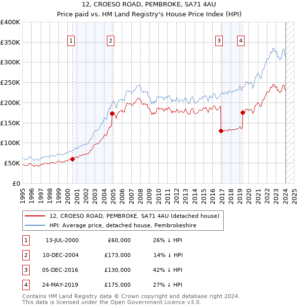 12, CROESO ROAD, PEMBROKE, SA71 4AU: Price paid vs HM Land Registry's House Price Index