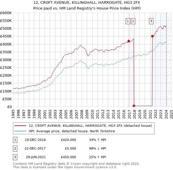 12, CROFT AVENUE, KILLINGHALL, HARROGATE, HG3 2FX: Price paid vs HM Land Registry's House Price Index