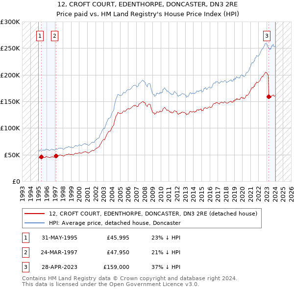 12, CROFT COURT, EDENTHORPE, DONCASTER, DN3 2RE: Price paid vs HM Land Registry's House Price Index