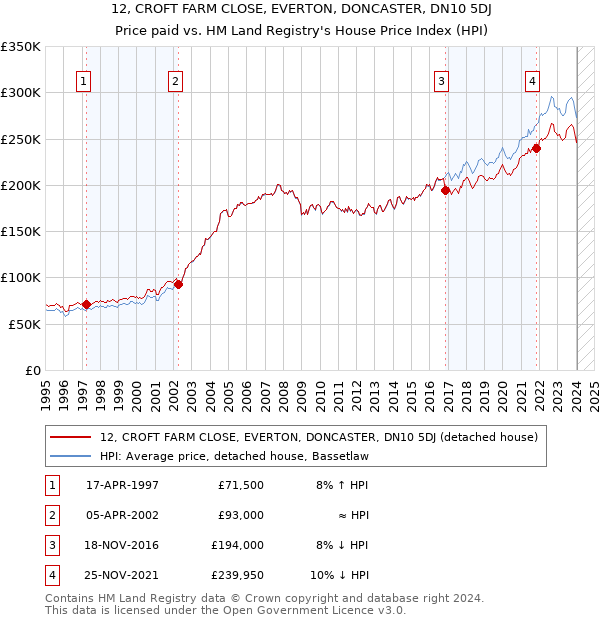 12, CROFT FARM CLOSE, EVERTON, DONCASTER, DN10 5DJ: Price paid vs HM Land Registry's House Price Index