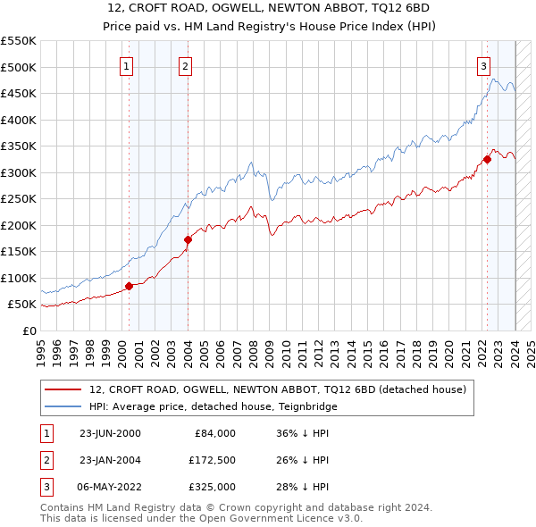 12, CROFT ROAD, OGWELL, NEWTON ABBOT, TQ12 6BD: Price paid vs HM Land Registry's House Price Index