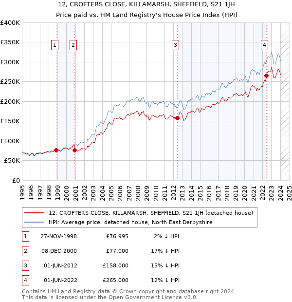 12, CROFTERS CLOSE, KILLAMARSH, SHEFFIELD, S21 1JH: Price paid vs HM Land Registry's House Price Index