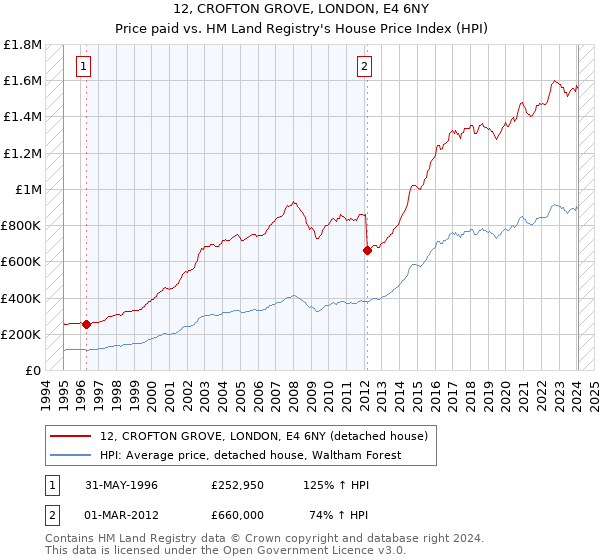 12, CROFTON GROVE, LONDON, E4 6NY: Price paid vs HM Land Registry's House Price Index