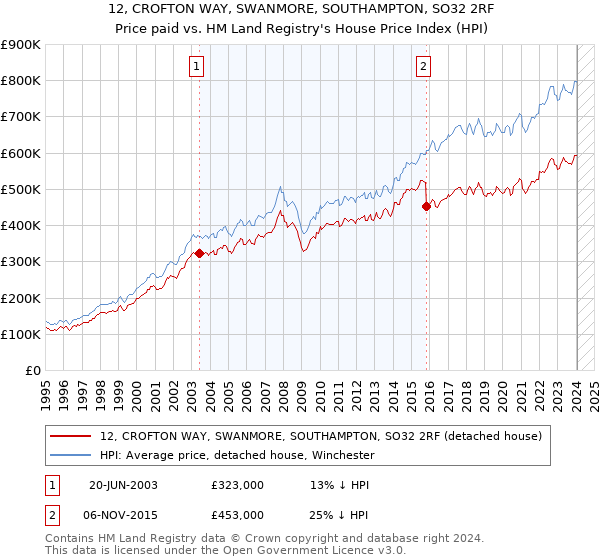12, CROFTON WAY, SWANMORE, SOUTHAMPTON, SO32 2RF: Price paid vs HM Land Registry's House Price Index