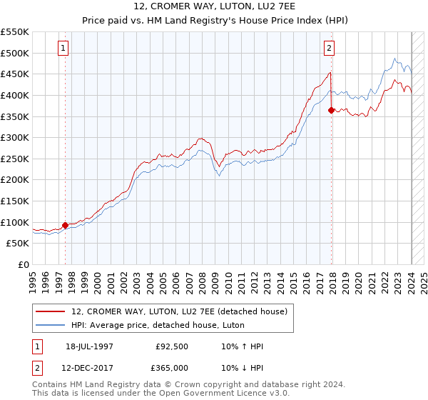 12, CROMER WAY, LUTON, LU2 7EE: Price paid vs HM Land Registry's House Price Index