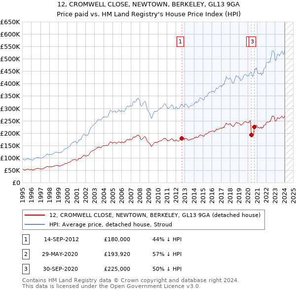 12, CROMWELL CLOSE, NEWTOWN, BERKELEY, GL13 9GA: Price paid vs HM Land Registry's House Price Index