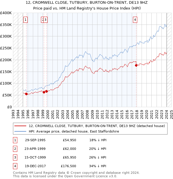 12, CROMWELL CLOSE, TUTBURY, BURTON-ON-TRENT, DE13 9HZ: Price paid vs HM Land Registry's House Price Index