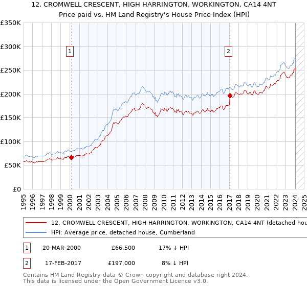 12, CROMWELL CRESCENT, HIGH HARRINGTON, WORKINGTON, CA14 4NT: Price paid vs HM Land Registry's House Price Index