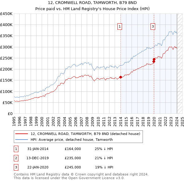12, CROMWELL ROAD, TAMWORTH, B79 8ND: Price paid vs HM Land Registry's House Price Index