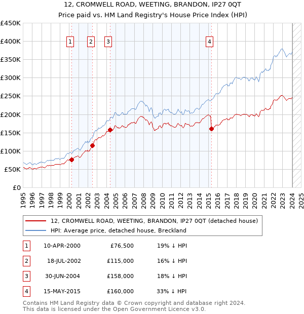 12, CROMWELL ROAD, WEETING, BRANDON, IP27 0QT: Price paid vs HM Land Registry's House Price Index