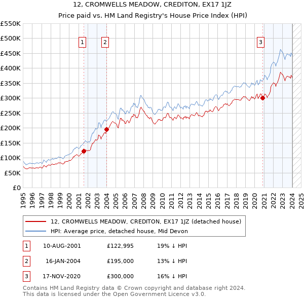 12, CROMWELLS MEADOW, CREDITON, EX17 1JZ: Price paid vs HM Land Registry's House Price Index