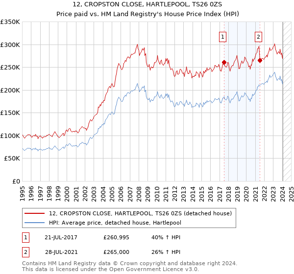 12, CROPSTON CLOSE, HARTLEPOOL, TS26 0ZS: Price paid vs HM Land Registry's House Price Index
