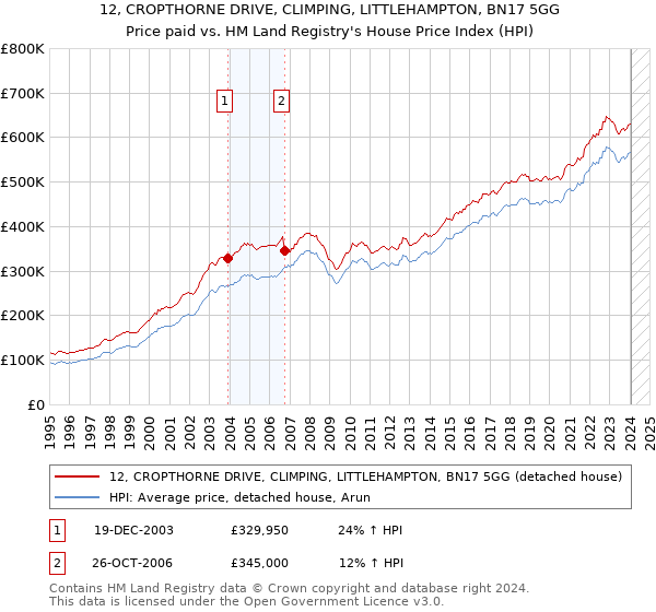 12, CROPTHORNE DRIVE, CLIMPING, LITTLEHAMPTON, BN17 5GG: Price paid vs HM Land Registry's House Price Index