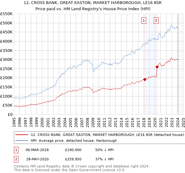 12, CROSS BANK, GREAT EASTON, MARKET HARBOROUGH, LE16 8SR: Price paid vs HM Land Registry's House Price Index