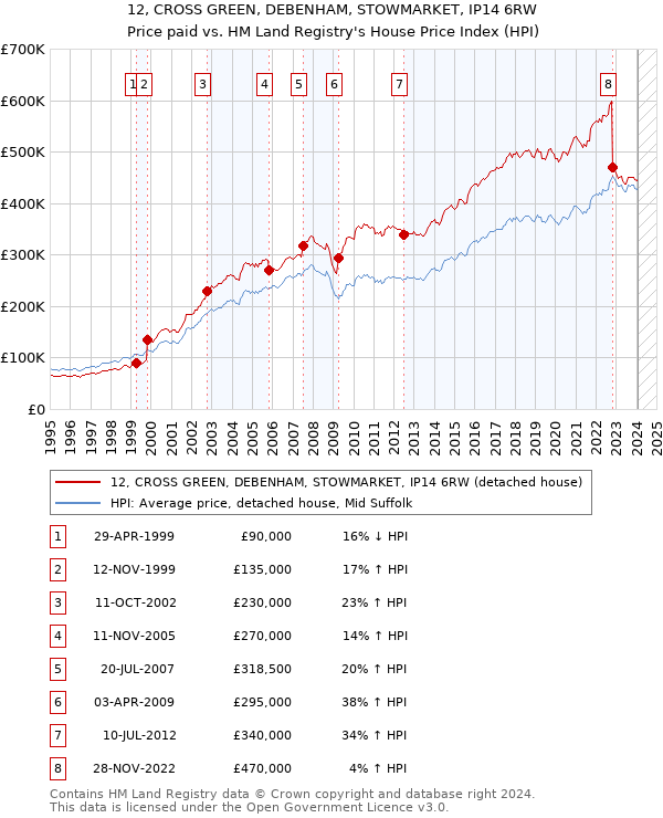 12, CROSS GREEN, DEBENHAM, STOWMARKET, IP14 6RW: Price paid vs HM Land Registry's House Price Index