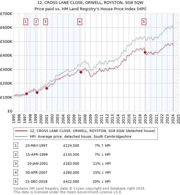 12, CROSS LANE CLOSE, ORWELL, ROYSTON, SG8 5QW: Price paid vs HM Land Registry's House Price Index