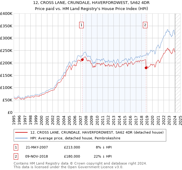 12, CROSS LANE, CRUNDALE, HAVERFORDWEST, SA62 4DR: Price paid vs HM Land Registry's House Price Index