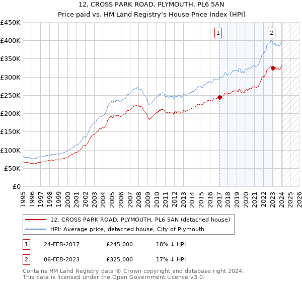 12, CROSS PARK ROAD, PLYMOUTH, PL6 5AN: Price paid vs HM Land Registry's House Price Index